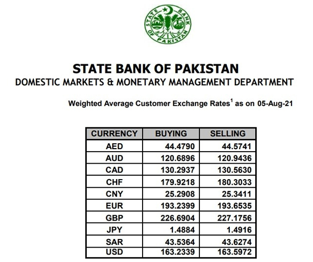 پاکستانی روپے کی قدر میں‌ اضافہ، امریکی ڈالر اور سعودی ریال کی قیمت بھی کم  ہوگئی -