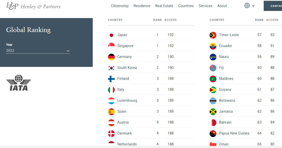 Japón y Singapur lideran, Pakistán ocupa el puesto 109