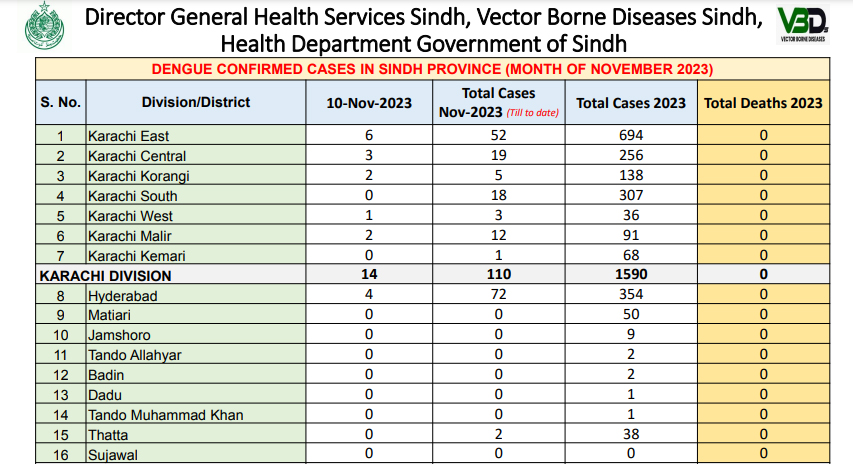 ڈینگی کے سب سے زیادہ کیسز کراچی میں رپورٹ