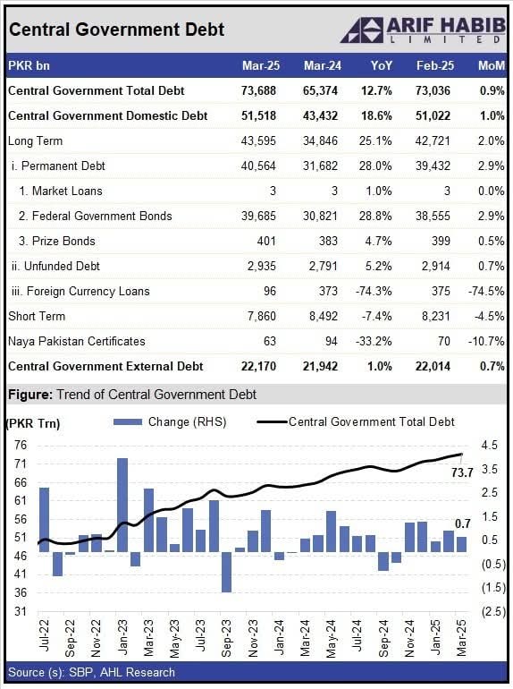Pakistan public debt